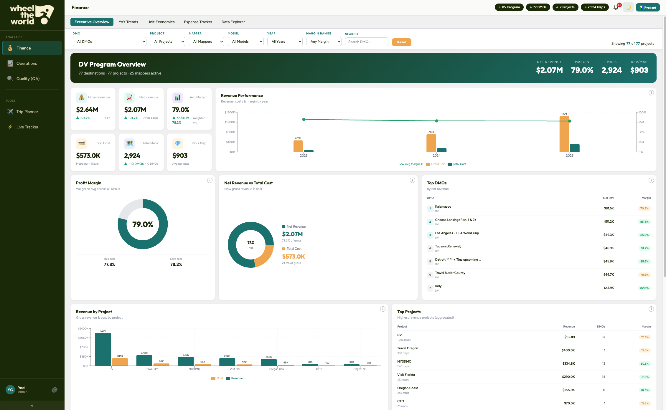 Finance Executive Overview